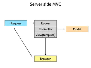 Server side MVC

Request

Router
Controller
View(template)

Browser

Model

 