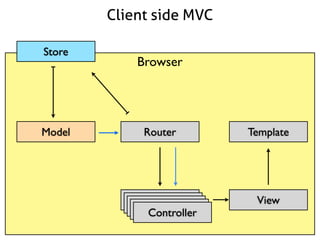 Client side MVC
Store

Model

Browser

Router

Controller
Controller
Controller
Controller
Controller

Template

View

 