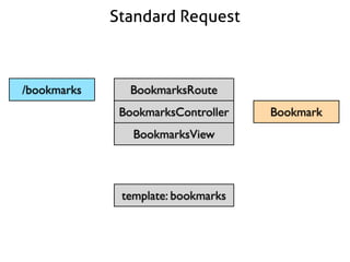 Standard Request

/bookmarks

BookmarksRoute
BookmarksController
BookmarksView

template: bookmarks

Bookmark

 