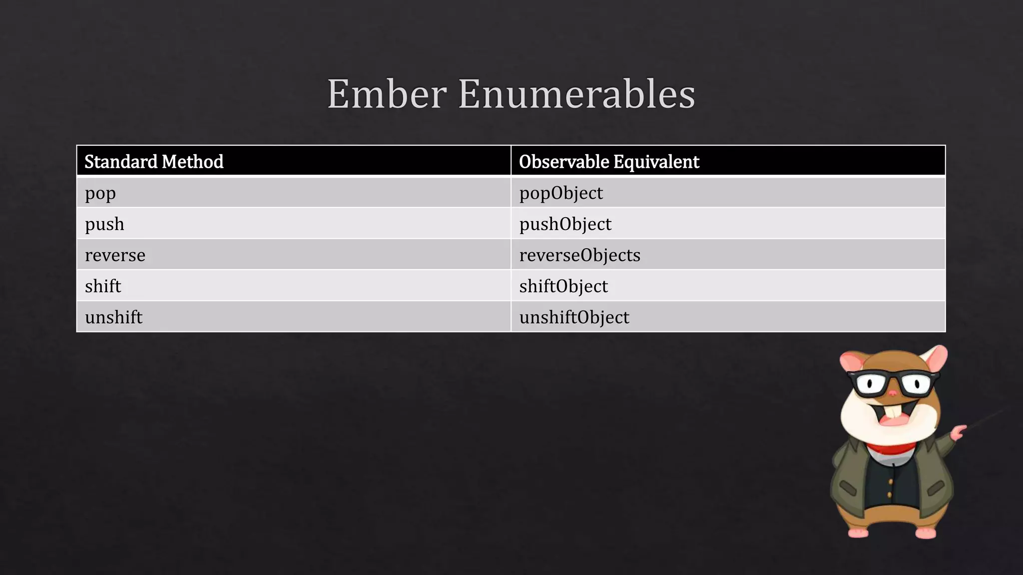 Standard Method Observable Equivalent
pop popObject
push pushObject
reverse reverseObjects
shift shiftObject
unshift unshiftObject