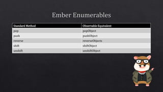 Standard Method Observable Equivalent
pop popObject
push pushObject
reverse reverseObjects
shift shiftObject
unshift unshiftObject
 