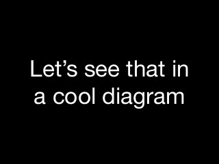 Let’s see that in
a cool diagram
 