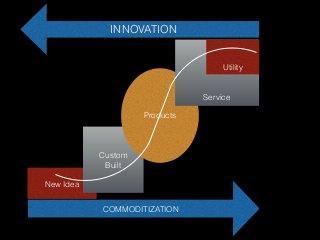 New Idea
Custom
Built
Products
Service
COMMODITIZATION
Utility
INNOVATION
 
