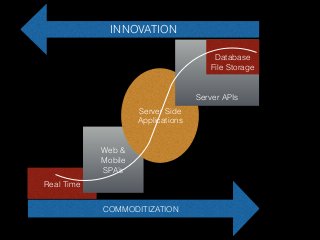 Real Time
Web &
Mobile
SPA’s
Server Side
Applications
Server APIs
COMMODITIZATION
Database
File Storage
INNOVATION
 