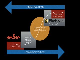 Real Time
Web &
Mobile
SPA’s
Server Side
Applications
Server APIs
COMMODITIZATION
Database
File Storage
INNOVATION
 