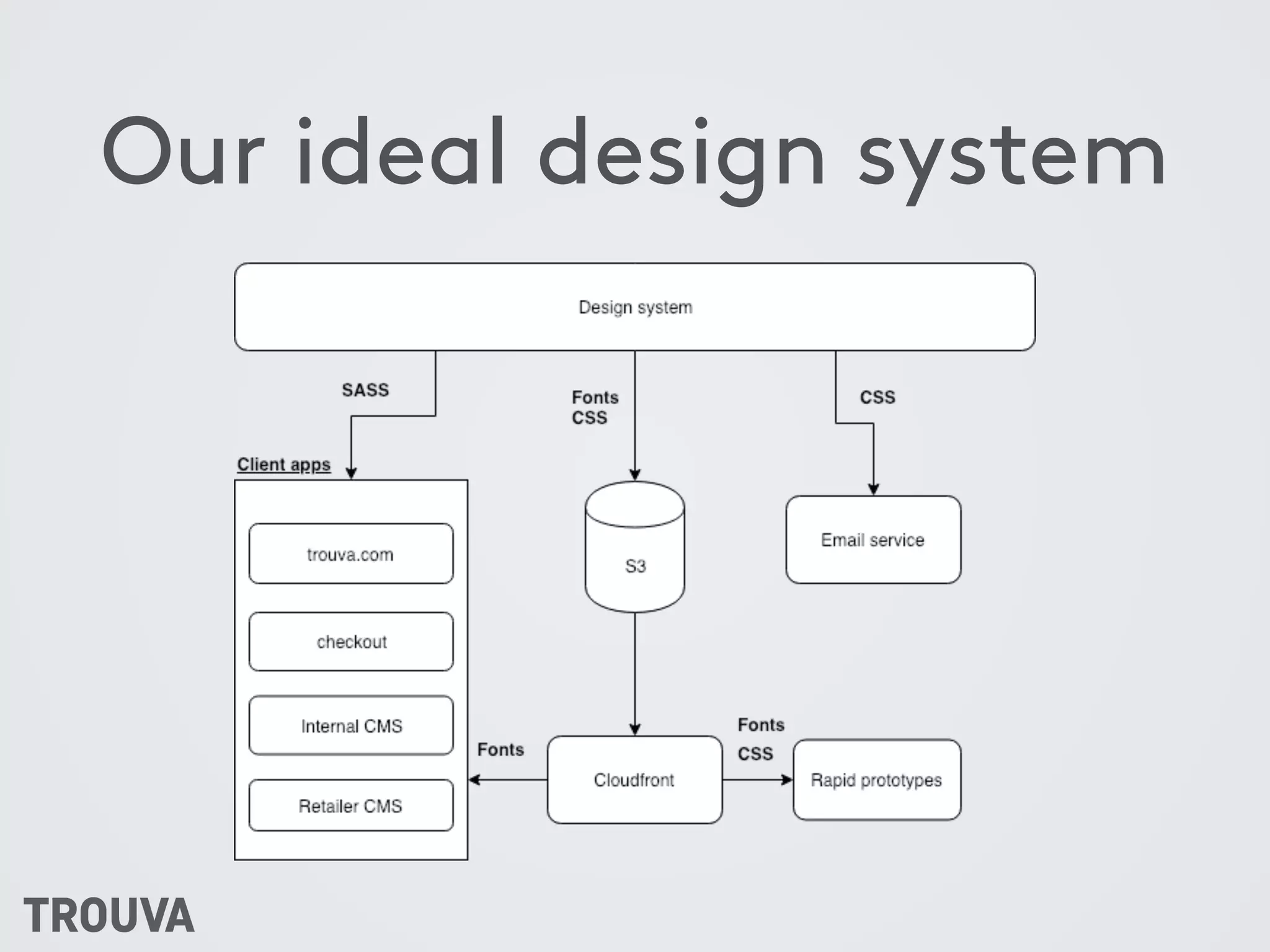 Our ideal design system