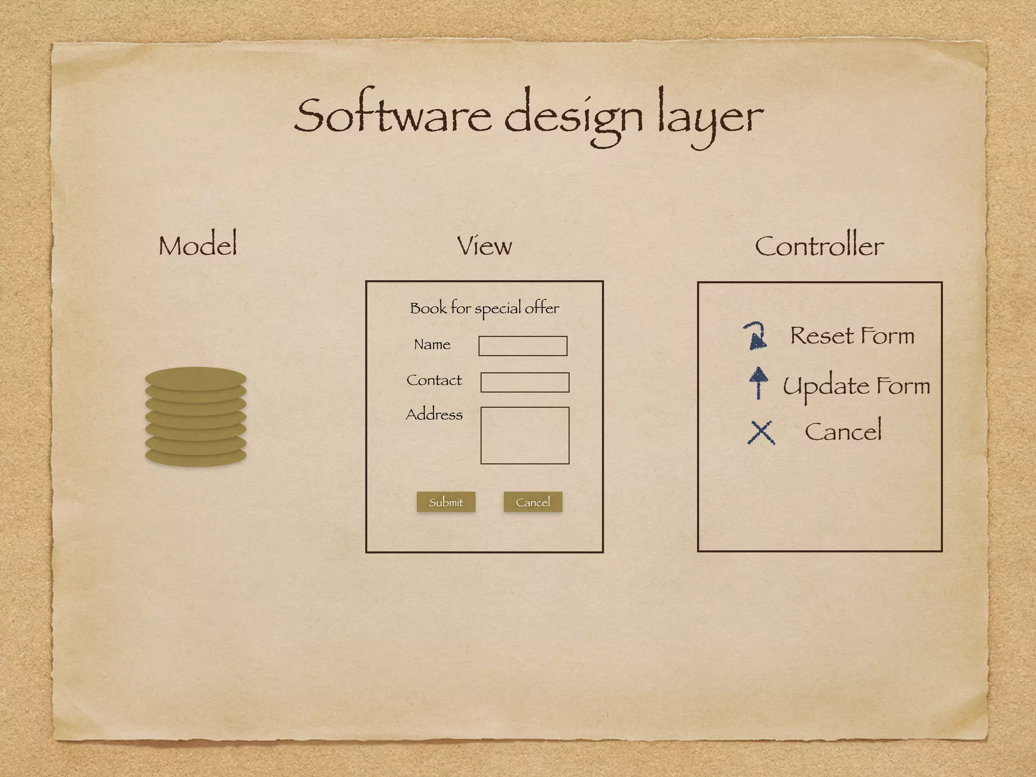Software design layer
Book for special offer
Name
Contact
Address
Submit Cancel
ViewModel Controller
Reset Form
Update Form
Cancel
 
