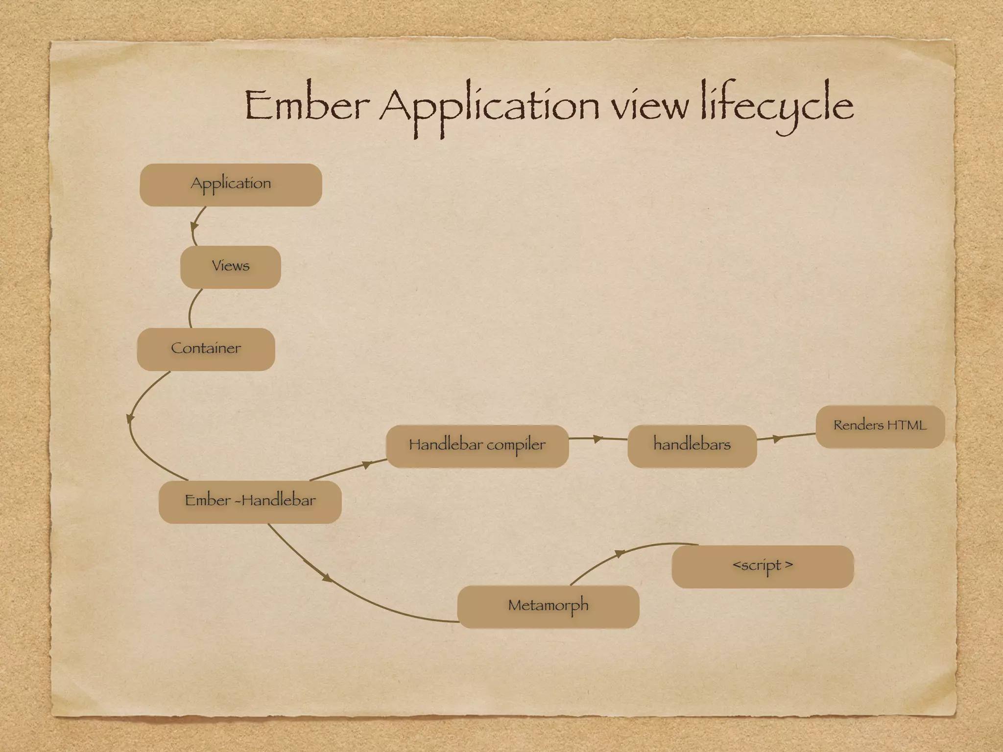 Ember Application view lifecycle
Application
Views
Container
Ember -Handlebar
Handlebar compiler
Metamorph
<script >
handlebars
Renders HTML
 