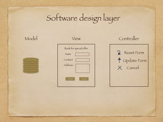 Software design layer
Book for special offer
Name
Contact
Address
Submit Cancel
ViewModel Controller
Reset Form
Update Form
Cancel
 