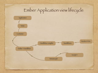 Ember Application view lifecycle
Application
Views
Container
Ember -Handlebar
Handlebar compiler
Metamorph
<script >
handlebars
Renders HTML
 