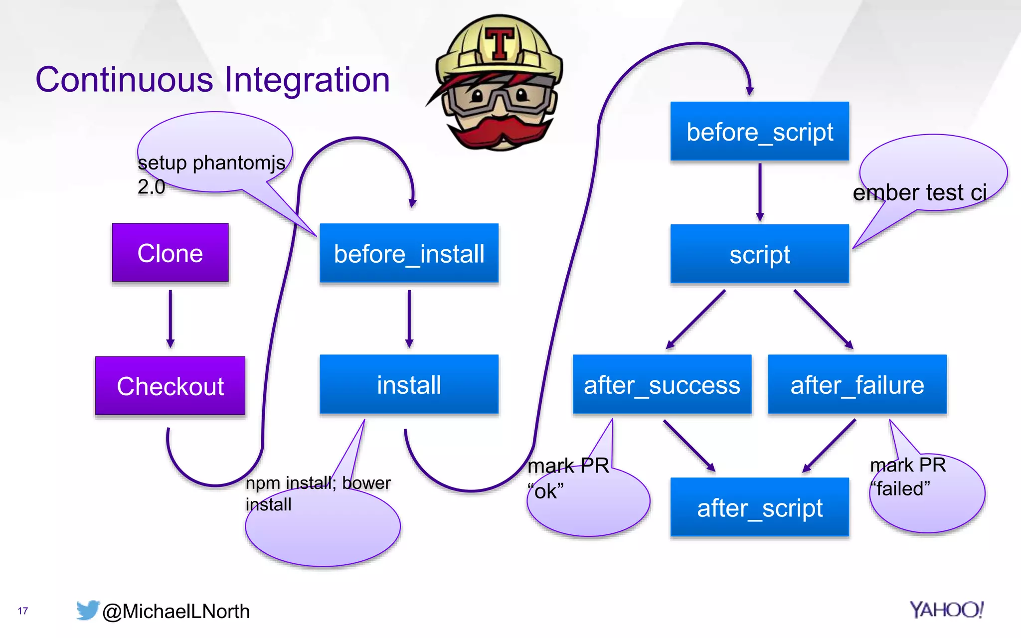 @MichaelLNorth
Continuous Integration
17
Clone
Checkout
before_install
install
before_script
script
after_success after_failure
after_script
npm install; bower
install
ember test ci
setup phantomjs
2.0
mark PR
“ok”
mark PR
“failed”
 