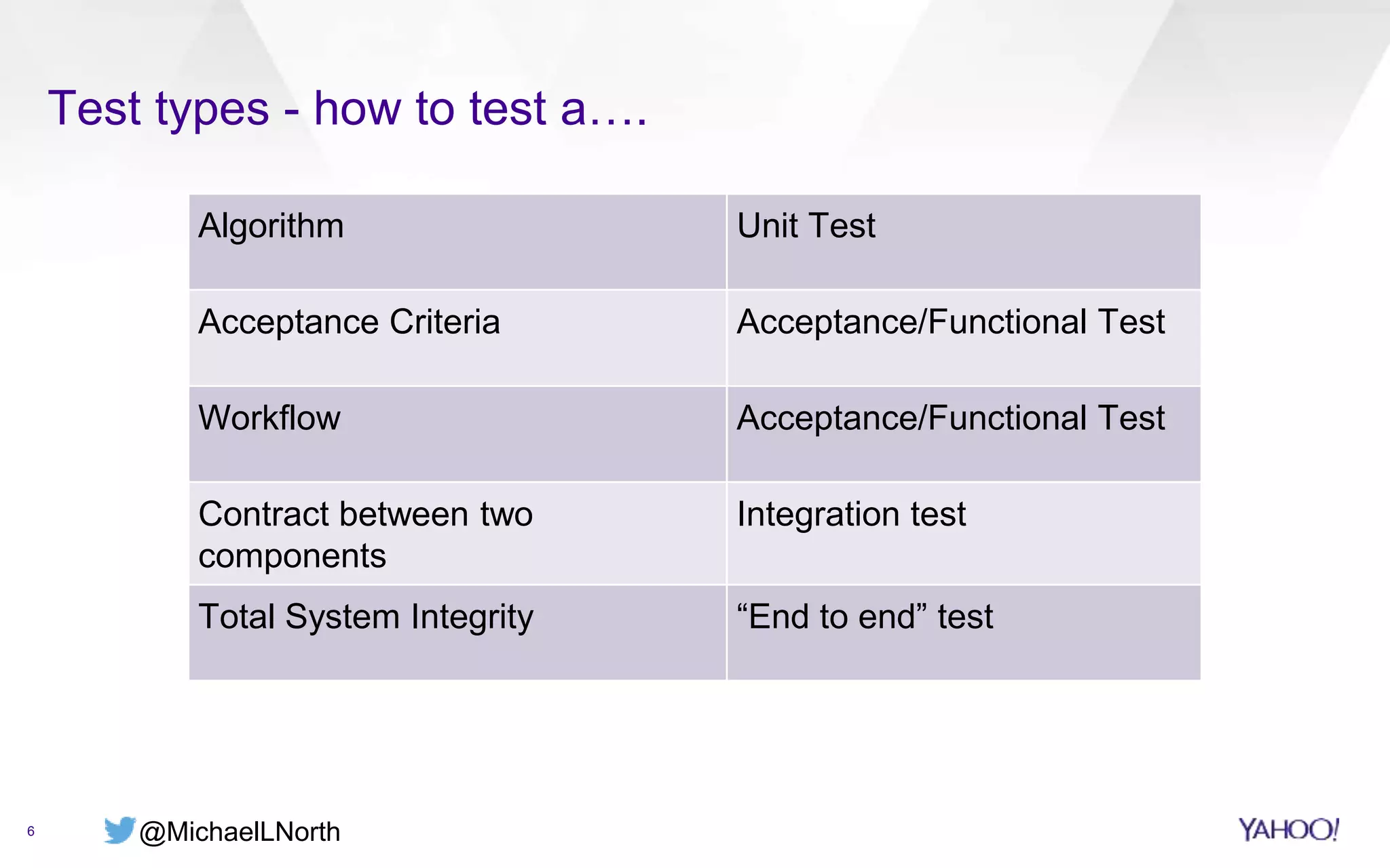 @MichaelLNorth
Test types - how to test a….
6
Algorithm Unit Test
Acceptance Criteria Acceptance/Functional Test
Workflow Acceptance/Functional Test
Contract between two
components
Integration test
Total System Integrity “End to end” test
 