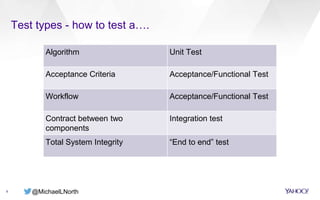 @MichaelLNorth
Test types - how to test a….
6
Algorithm Unit Test
Acceptance Criteria Acceptance/Functional Test
Workflow Acceptance/Functional Test
Contract between two
components
Integration test
Total System Integrity “End to end” test
 