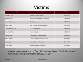 Victims
Name Victim Organization Amount
Melissa G. King Sandhogs’ Union Local 147 $42,608,232
Arnold Mullen Paul and Phyllis Fireman Foundation $25,000,000
Nancy Saldana Moreno Davis-Lynch Inc. $15,000,000
Donna White John W. Stone Oil Distributor LLC $12,700,000
Charles Antonucci, Sr. US TARP Program $11,200,000
Terry Scott Welch Wachovia Bank $11,200,000
Douglas Ross Zuber Harvard Investments, Inc. $11,000,000
Bernie D. Metz Center Valley Federal Credit Union $8,989,484
Lori Lockman Julian William C. Webb Co. $7,345,050
Chris Orsaris Major Automotive Companies $7,000,000
4/1/2014 © Cygnus Security
Marquet International, Ltd. 1 The 2010 Marquet Report On Embezzlement
www.marquetinternational.com January 11, 2011
 