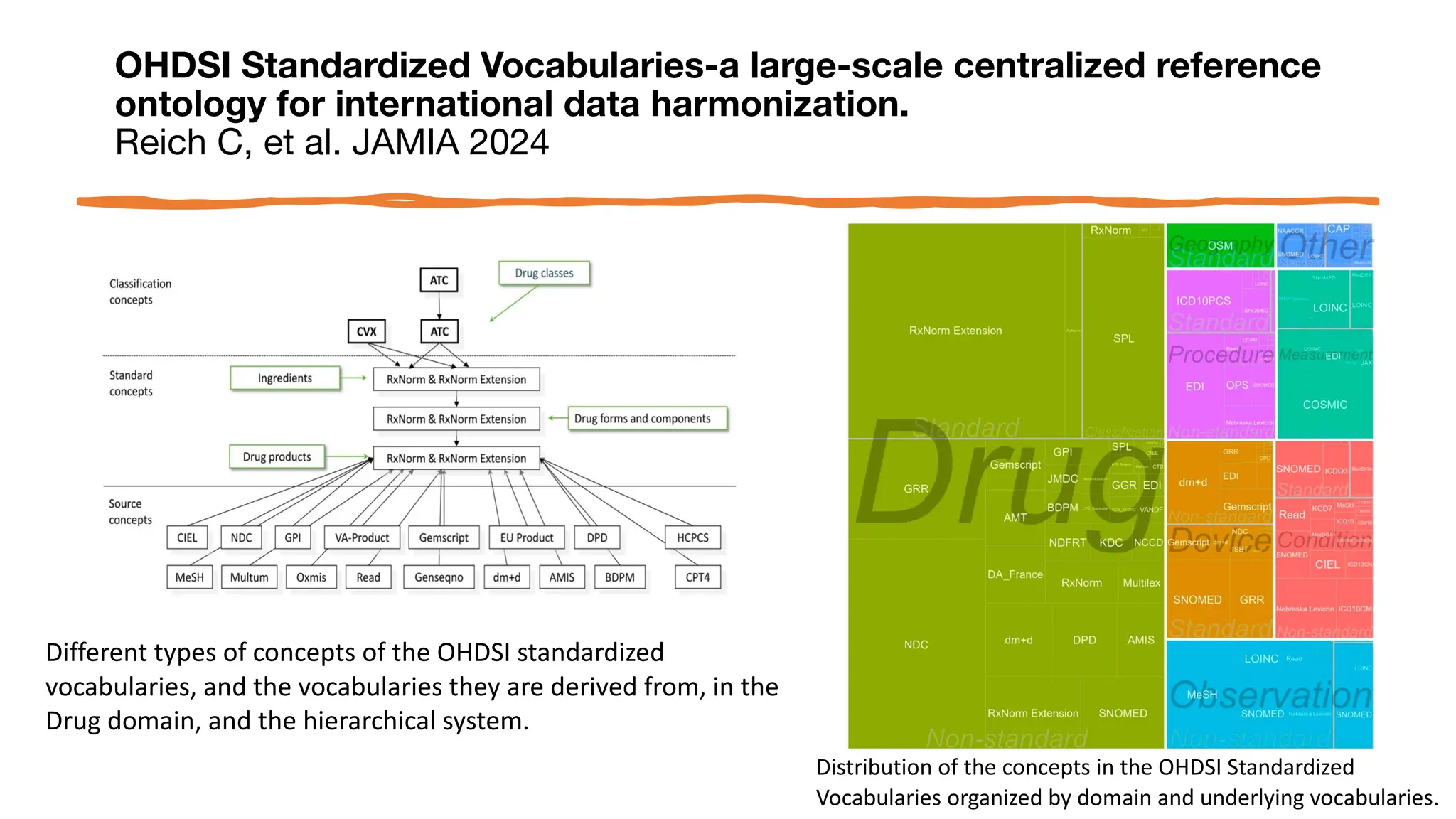 OHDSI Standardized Vocabularies-a large-scale centralized reference
ontology for international data harmonization.
Reich C, et al. JAMIA 2024
Different types of concepts of the OHDSI standardized
vocabularies, and the vocabularies they are derived from, in the
Drug domain, and the hierarchical system.
Distribution of the concepts in the OHDSI Standardized
Vocabularies organized by domain and underlying vocabularies.
 