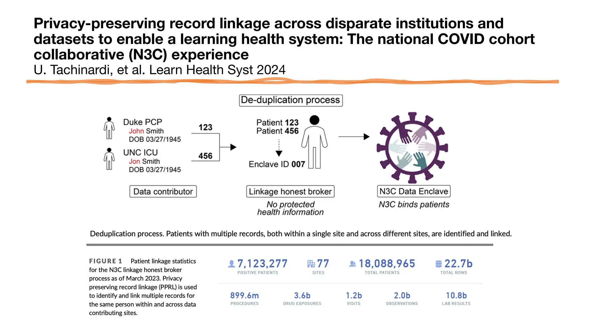 Privacy-preserving record linkage across disparate institutions and
datasets to enable a learning health system: The national COVID cohort
collaborative (N3C) experience
U. Tachinardi, et al. Learn Health Syst 2024
 