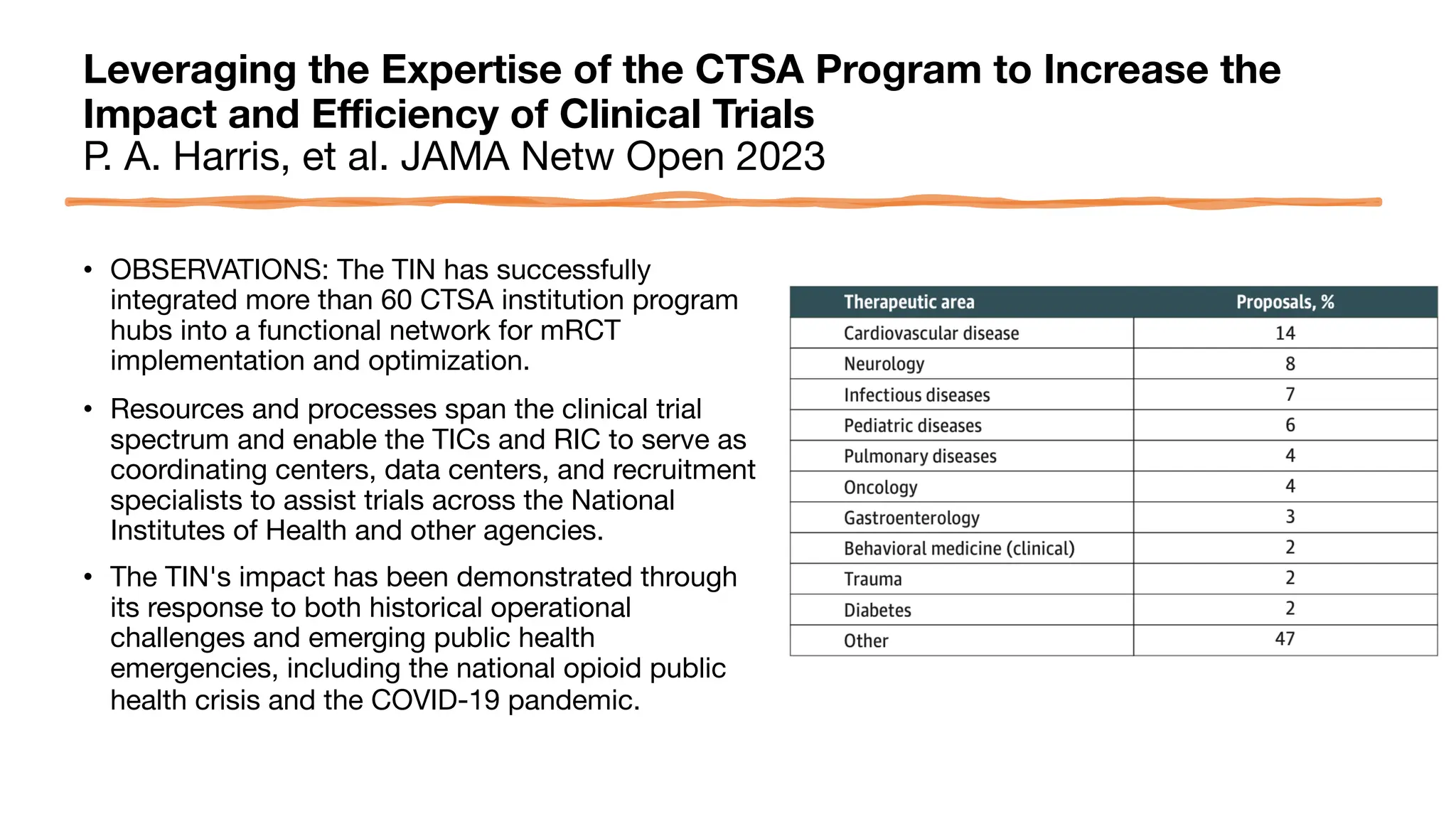 Leveraging the Expertise of the CTSA Program to Increase the
Impact and Efficiency of Clinical Trials
P. A. Harris, et al. JAMA Netw Open 2023
• OBSERVATIONS: The TIN has successfully
integrated more than 60 CTSA institution program
hubs into a functional network for mRCT
implementation and optimization.
• Resources and processes span the clinical trial
spectrum and enable the TICs and RIC to serve as
coordinating centers, data centers, and recruitment
specialists to assist trials across the National
Institutes of Health and other agencies.
• The TIN's impact has been demonstrated through
its response to both historical operational
challenges and emerging public health
emergencies, including the national opioid public
health crisis and the COVID-19 pandemic.
 
