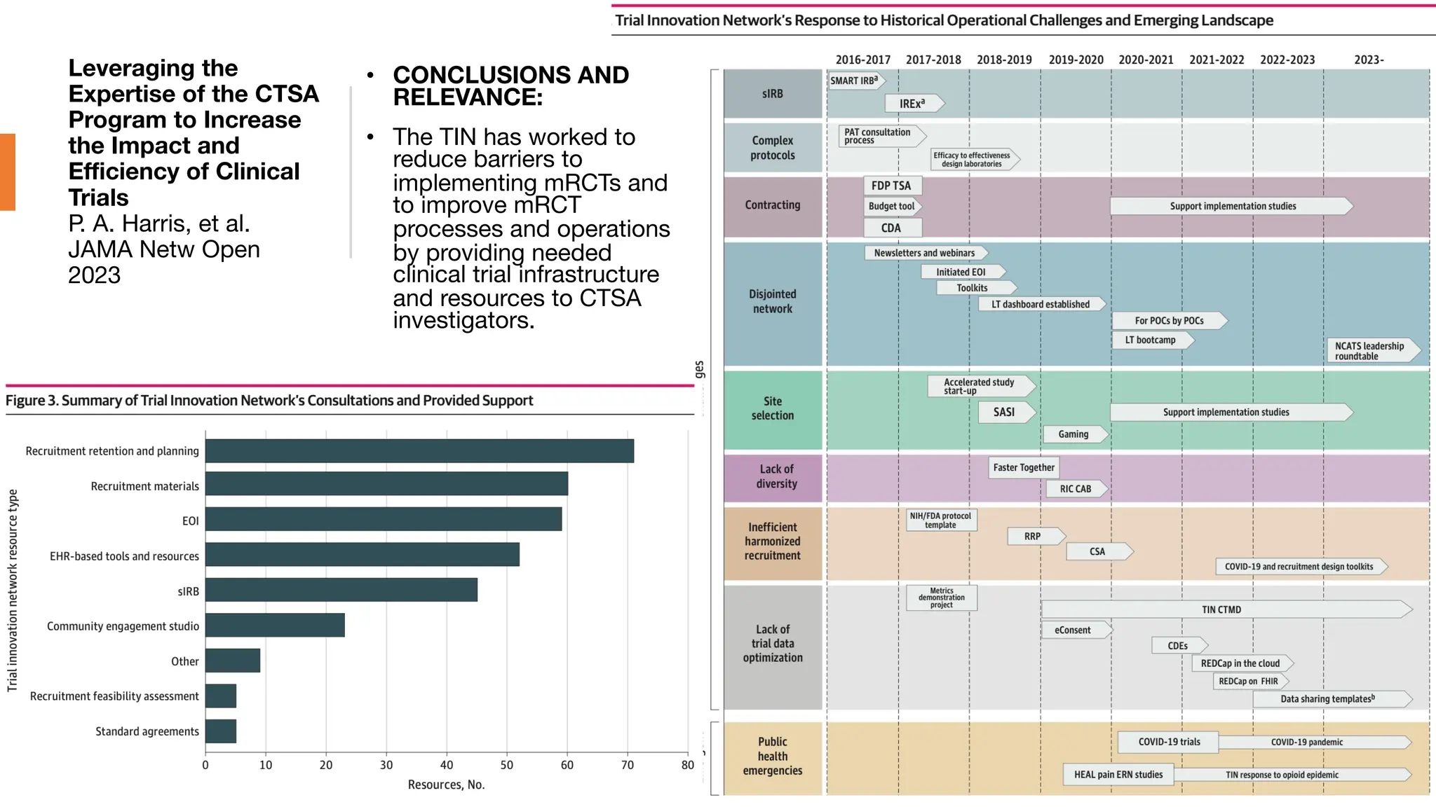 Leveraging the
Expertise of the CTSA
Program to Increase
the Impact and
Efficiency of Clinical
Trials
P. A. Harris, et al.
JAMA Netw Open
2023
• CONCLUSIONS AND
RELEVANCE:
• The TIN has worked to
reduce barriers to
implementing mRCTs and
to improve mRCT
processes and operations
by providing needed
clinical trial infrastructure
and resources to CTSA
investigators.
 