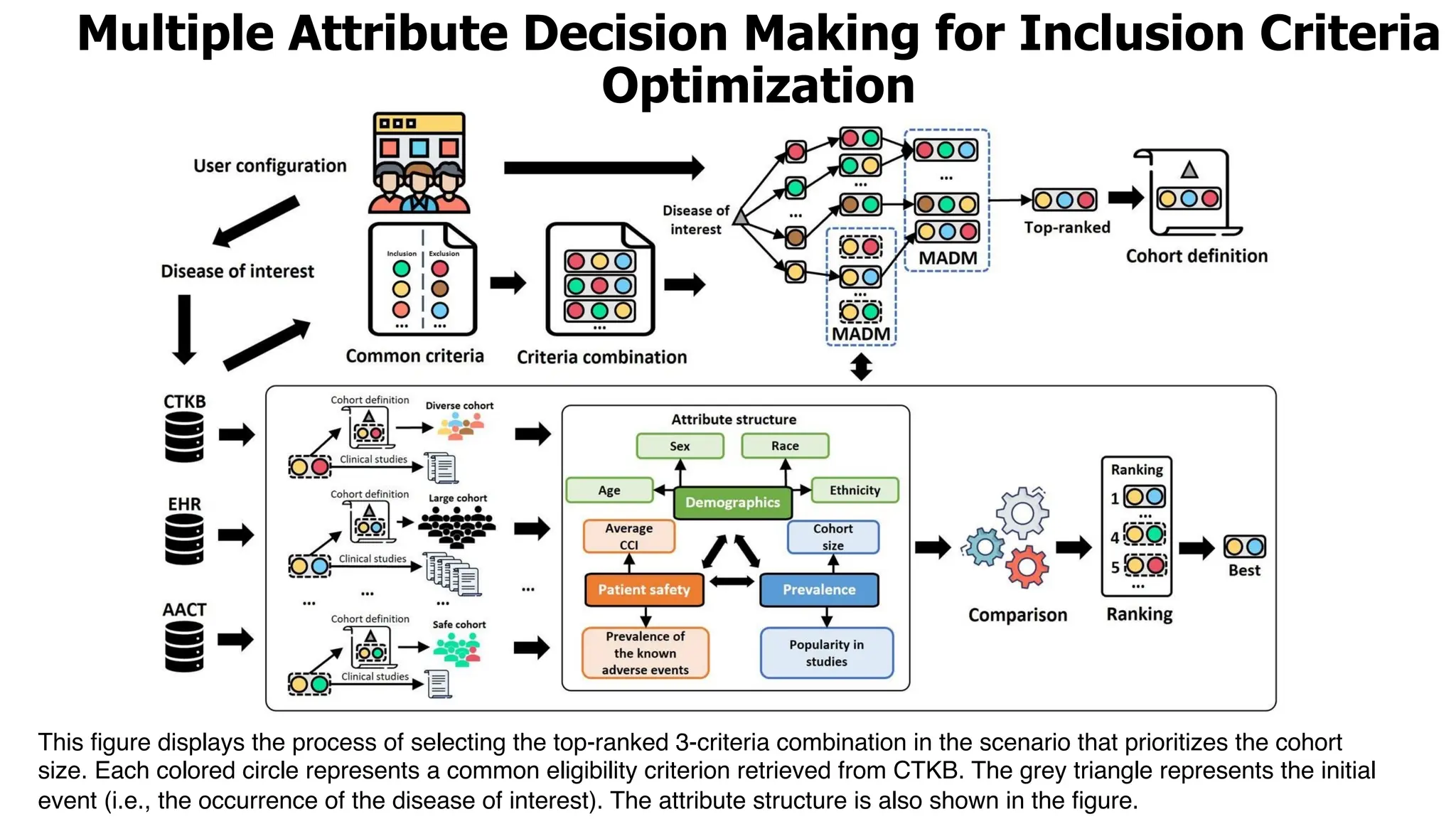 This figure displays the process of selecting the top-ranked 3-criteria combination in the scenario that prioritizes the cohort
size. Each colored circle represents a common eligibility criterion retrieved from CTKB. The grey triangle represents the initial
event (i.e., the occurrence of the disease of interest). The attribute structure is also shown in the figure.
CCI: Charlson Comorbidity Index
Multiple Attribute Decision Making for Inclusion Criteria
Optimization
 