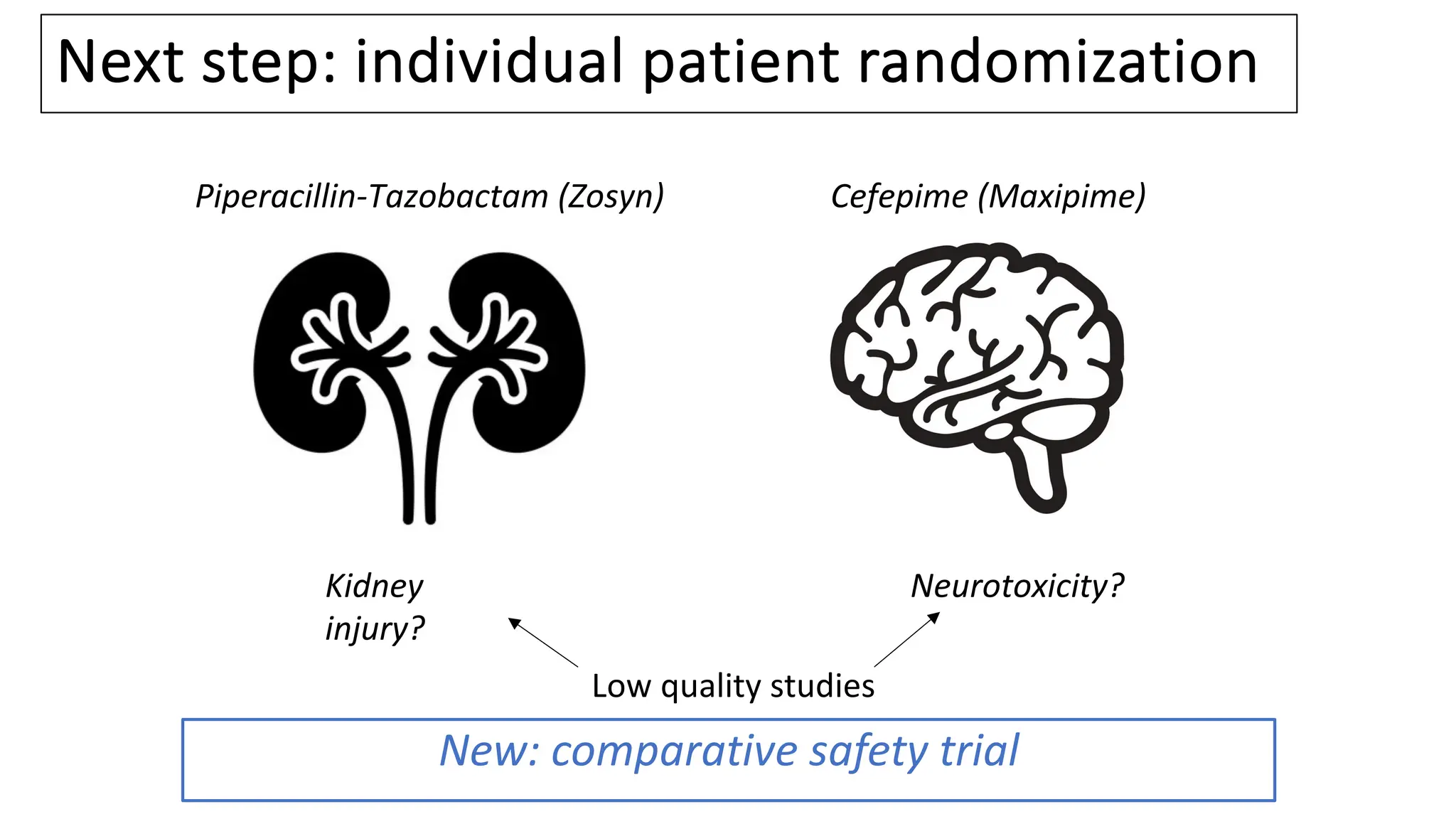 Kidney
injury?
Neurotoxicity?
Piperacillin-Tazobactam (Zosyn) Cefepime (Maxipime)
New: comparative safety trial
Next step: individual patient randomization
Low quality studies
 