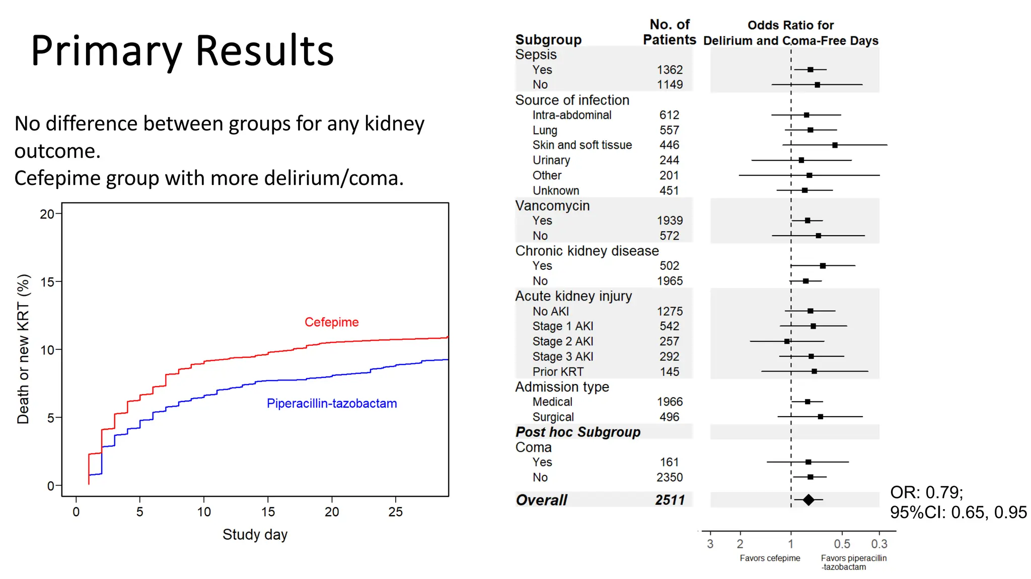 Primary Results
OR: 0.79;
95%CI: 0.65, 0.95
No difference between groups for any kidney
outcome.
Cefepime group with more delirium/coma.
 