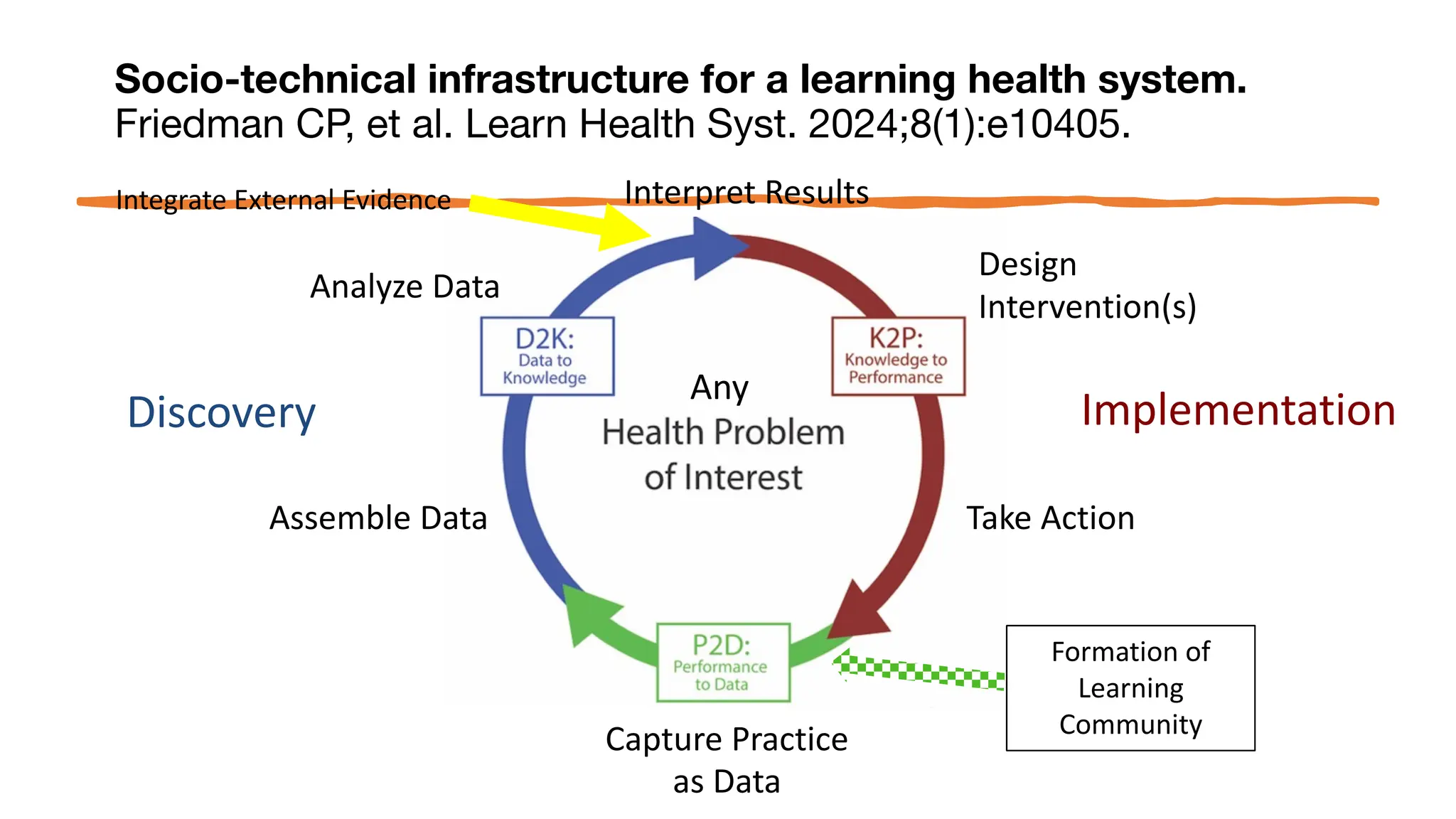 Socio-technical infrastructure for a learning health system.
Friedman CP, et al. Learn Health Syst. 2024;8(1):e10405.
Take Action
Interpret Results
Analyze Data
Design
Intervention(s)
Assemble Data
Capture Practice
as Data
Formation of
Learning
Community
Integrate External Evidence
Implementation
Discovery
Any
 