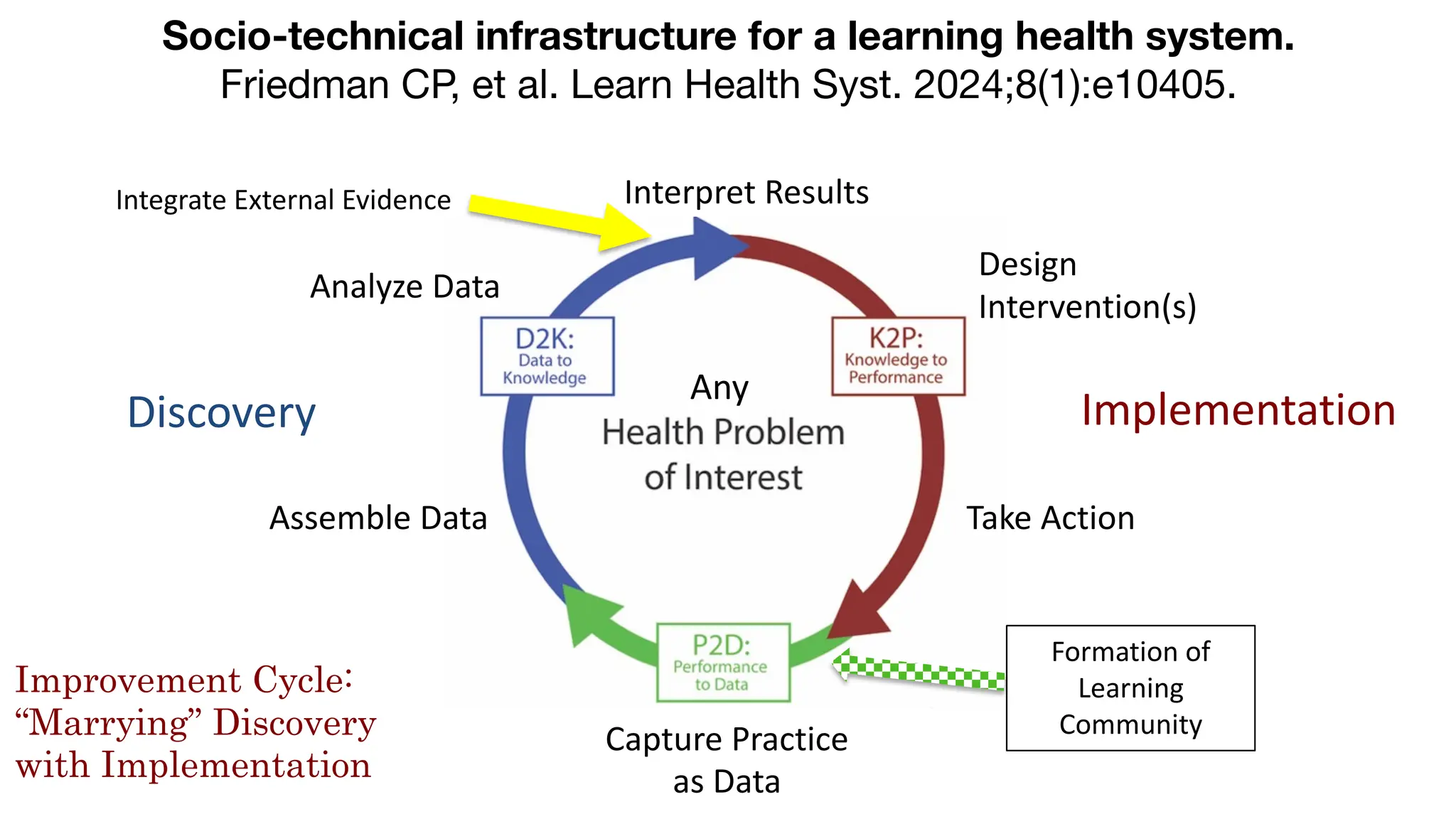 Take Action
Interpret Results
Analyze Data
Design
Intervention(s)
Assemble Data
Capture Practice
as Data
Socio-technical infrastructure for a learning health system.
Friedman CP, et al. Learn Health Syst. 2024;8(1):e10405.
Formation of
Learning
Community
Integrate External Evidence
Implementation
Discovery
Any
Improvement Cycle:
“Marrying” Discovery
with Implementation
 