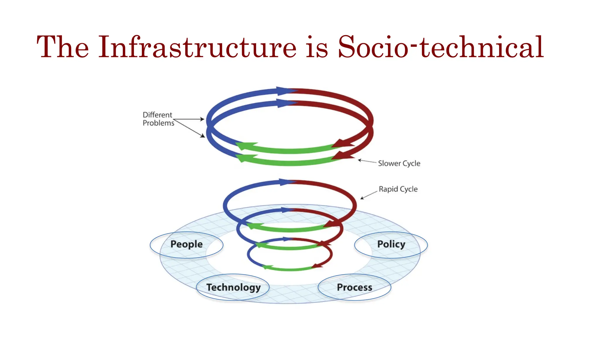 The Infrastructure is Socio-technical
 