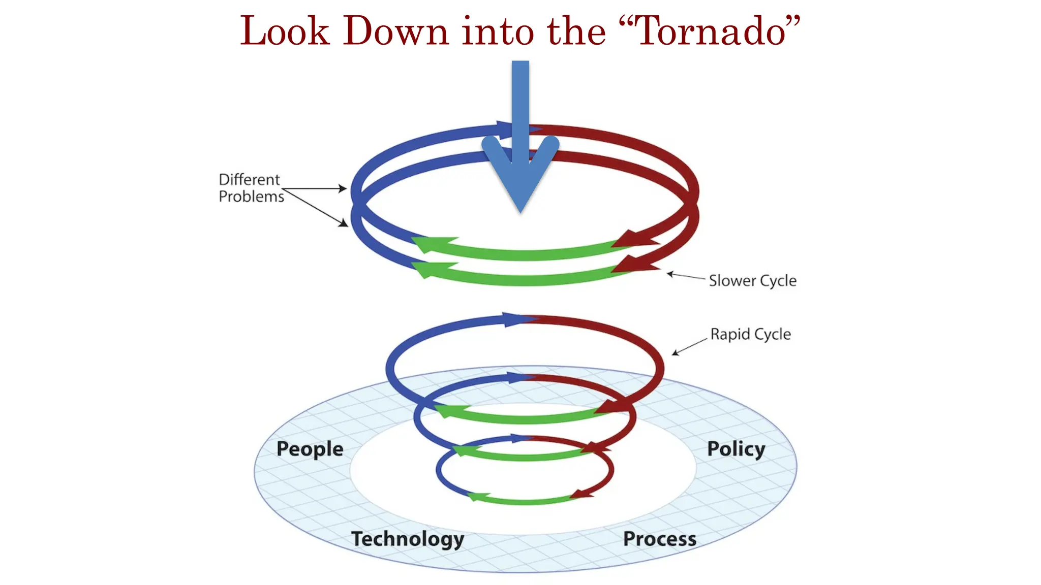 Look Down into the “Tornado”
 