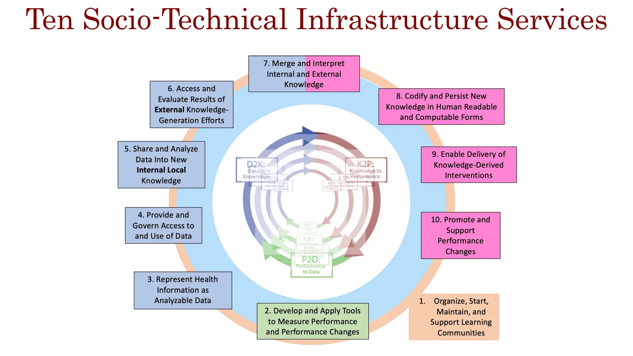 Ten Socio-Technical Infrastructure Services
 