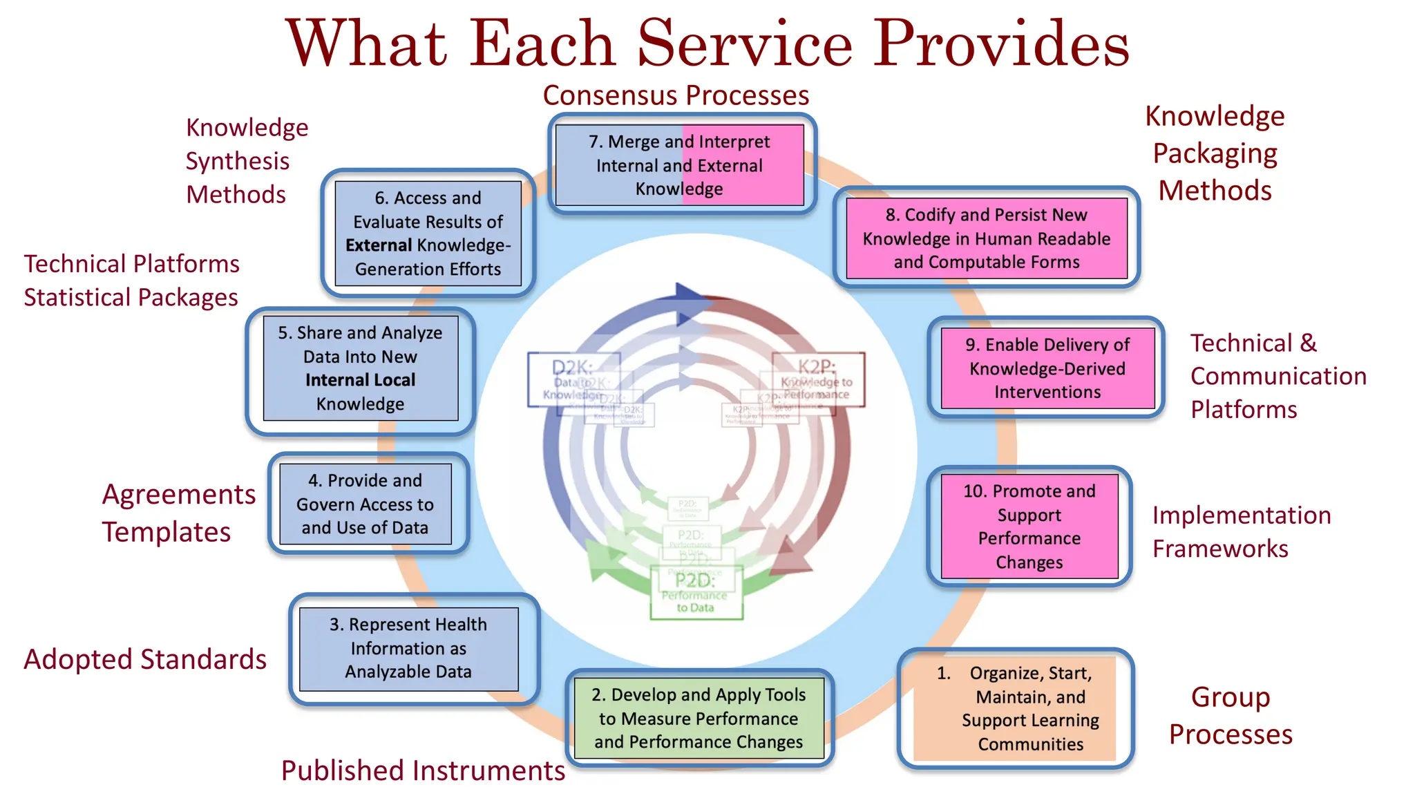 What Each Service Provides
Group
Processes
Published Instruments
Adopted Standards
Agreements
Templates
Technical Platforms
Statistical Packages
Knowledge
Synthesis
Methods
Consensus Processes
Knowledge
Packaging
Methods
Technical &
Communication
Platforms
Implementation
Frameworks
 