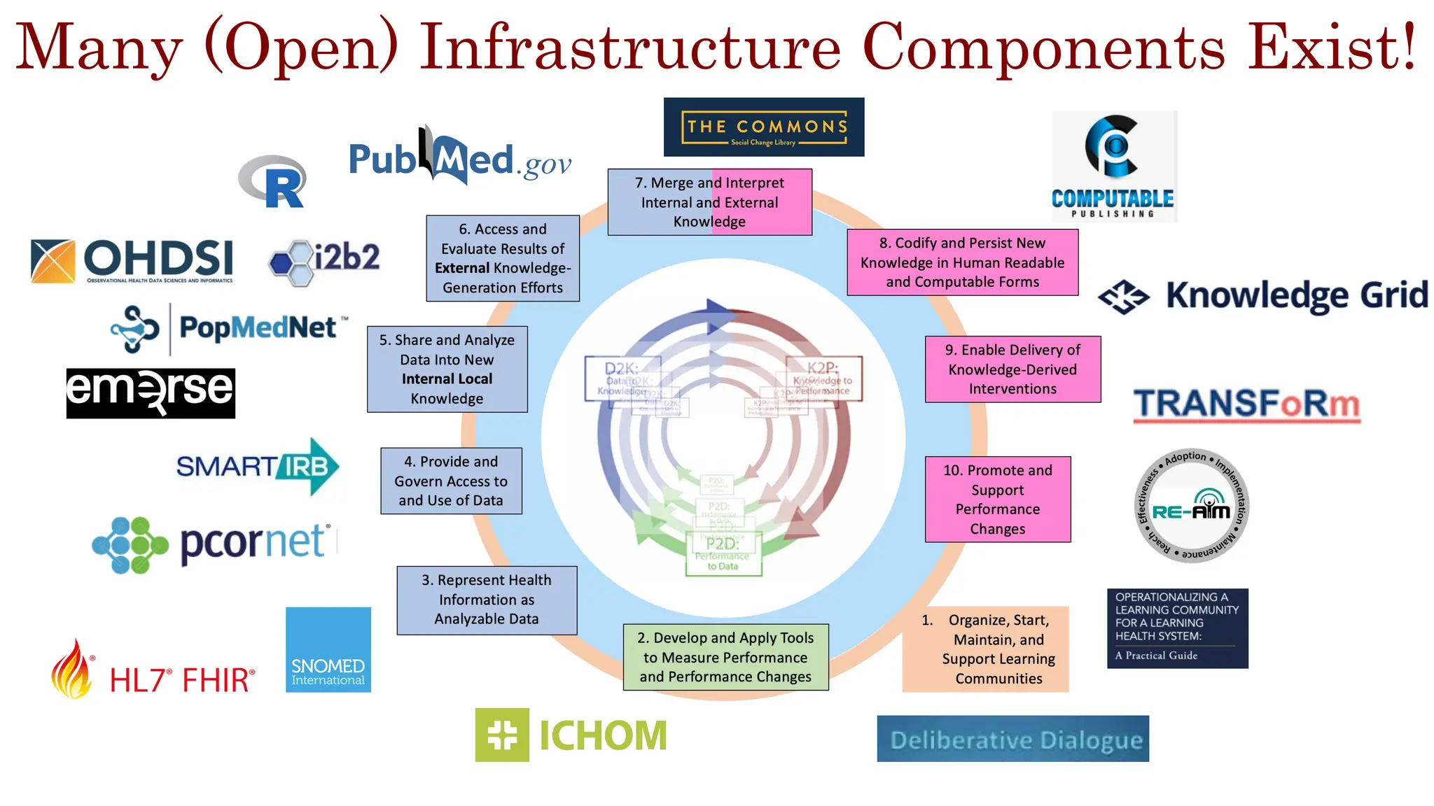 Many (Open) Infrastructure Components Exist!
 