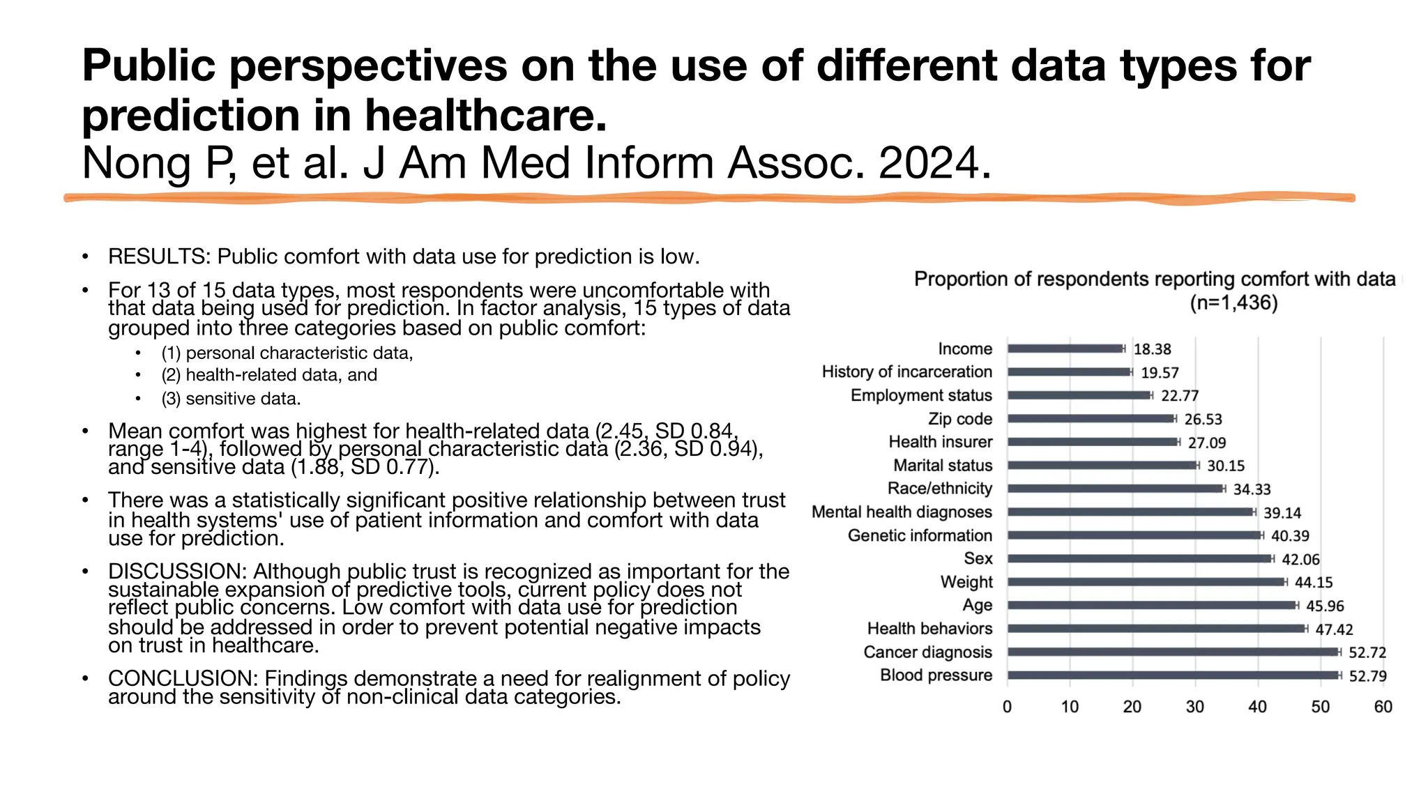 Public perspectives on the use of different data types for
prediction in healthcare.
Nong P, et al. J Am Med Inform Assoc. 2024.
• RESULTS: Public comfort with data use for prediction is low.
• For 13 of 15 data types, most respondents were uncomfortable with
that data being used for prediction. In factor analysis, 15 types of data
grouped into three categories based on public comfort:
• (1) personal characteristic data,
• (2) health-related data, and
• (3) sensitive data.
• Mean comfort was highest for health-related data (2.45, SD 0.84,
range 1-4), followed by personal characteristic data (2.36, SD 0.94),
and sensitive data (1.88, SD 0.77).
• There was a statistically significant positive relationship between trust
in health systems' use of patient information and comfort with data
use for prediction.
• DISCUSSION: Although public trust is recognized as important for the
sustainable expansion of predictive tools, current policy does not
reflect public concerns. Low comfort with data use for prediction
should be addressed in order to prevent potential negative impacts
on trust in healthcare.
• CONCLUSION: Findings demonstrate a need for realignment of policy
around the sensitivity of non-clinical data categories.
 