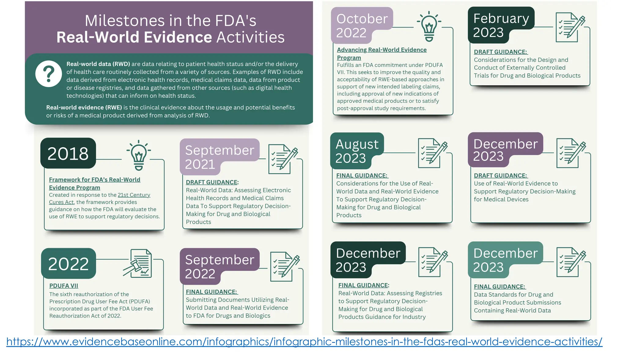 September
2021
DRAFT GUIDANCE:
Real-World Data: Assessing Electronic
Health Records and Medical Claims
Data To Support Regulatory Decision-
Making for Drug and Biological
Products
FINAL GUIDANCE:
Submitting Documents Utilizing Real-
World Data and Real-World Evidence
to FDA for Drugs and Biologics
September
2022
Milestones in the FDA's
Real-World Evidence Activities
Real-world data (RWD) are data relating to patient health status and/or the delivery
of health care routinely collected from a variety of sources. Examples of RWD include
data derived from electronic health records, medical claims data, data from product
or disease registries, and data gathered from other sources (such as digital health
technologies) that can inform on health status.
Real-world evidence (RWE) is the clinical evidence about the usage and potential benefits
or risks of a medical product derived from analysis of RWD.
Created in response to the 21st Century
Cures Act, the framework provides
guidance on how the FDA will evaluate the
use of RWE to support regulatory decisions.
Framework for FDA’s Real-World
Evidence Program
2018
PDUFA VII
2022
The sixth reauthorization of the
Prescription Drug User Fee Act (PDUFA)
incorporated as part of the FDA User Fee
Reauthorization Act of 2022.
FINAL GUIDANCE:
Considerations for the Use of Real-
World Data and Real-World Evidence
To Support Regulatory Decision-
Making for Drug and Biological
Products
August
2023
Fulfills an FDA commitment under PDUFA
VII. This seeks to improve the quality and
acceptability of RWE-based approaches in
support of new intended labeling claims,
including approval of new indications of
approved medical products or to satisfy
post-approval study requirements.
Advancing Real-World Evidence
Program
October
2022
Date: 8 January, 2024 The Evidence Base
December
2023
DRAFT GUIDANCE:
Use of Real-World Evidence to
Support Regulatory Decision-Making
for Medical Devices
FINAL GUIDANCE:
Data Standards for Drug and
Biological Product Submissions
Containing Real-World Data
December
2023
FINAL GUIDANCE:
Real-World Data: Assessing Registries
to Support Regulatory Decision-
Making for Drug and Biological
Products Guidance for Industry
December
2023
DRAFT GUIDANCE:
Considerations for the Design and
Conduct of Externally Controlled
Trials for Drug and Biological Products
February
2023
https://www.evidencebaseonline.com/infographics/infographic-milestones-in-the-fdas-real-world-evidence-activities/
 