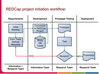 REDCap project initiation workflow:
 