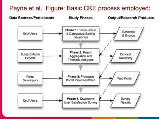 Payne et al. Figure: Basic CKE process employed:
 Goal: Evaluate the applicability and impact of conceptual knowledge
engineering applied to design of collaborative science portal
 Methods: Apply CKE methods to design of collaboration portal for
CTSA center. Focus groups, interviews with stakeholders, then
feedback after build to gather perceptions.
 Results:
 Conclusion/Importance: Application of a formal knowledge
engineering processes (CKE) can inform development of team science
portals. Remains to be demonstrated if better than intuitive builds, or
less formal processes, but worthy of note as an attempt at bringing
scientific rigor to development of resources that can impact
researchers and enterprise.
 
