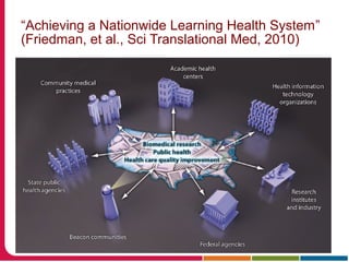 “Achieving a Nationwide Learning Health System”
(Friedman, et al., Sci Translational Med, 2010)
 