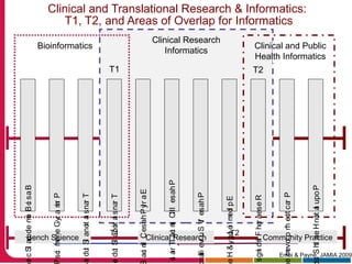 Clinical Research
Informatics
Bioinformatics
Community PracticeClinical ResearchBench Science
T1 T2
Clinical and Public
Health Informatics
PhaseIIIClinicalTrials
Epidemiology&He
PhaseIVSurveillan
TranslationalStudie
TranslationalStudie
PrimaryGenomics/
BasicBiomedicalScie
ResearchFindings
EarlyPhaseClinical
PopulationHealthStu
PracticeImproveme
T1 T2
Clinical and Translational Research & Informatics:
T1, T2, and Areas of Overlap for Informatics
Embi & Payne, JAMIA 2009
 