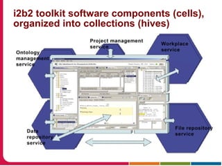 i2b2 toolkit software components (cells),
organized into collections (hives)
 