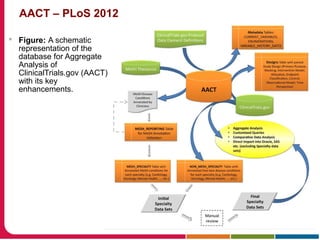 AACT – PLoS 2012
 Figure: A schematic
representation of the
database for Aggregate
Analysis of
ClinicalTrials.gov (AACT)
with its key
enhancements.
 
