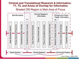 Clinical and Translational Research & Informatics:
T1, T2, and Areas of Overlap for Informatics
Shaded CRI Region is Main Area of Focus
Embi & Payne, JAMIA 2009
 