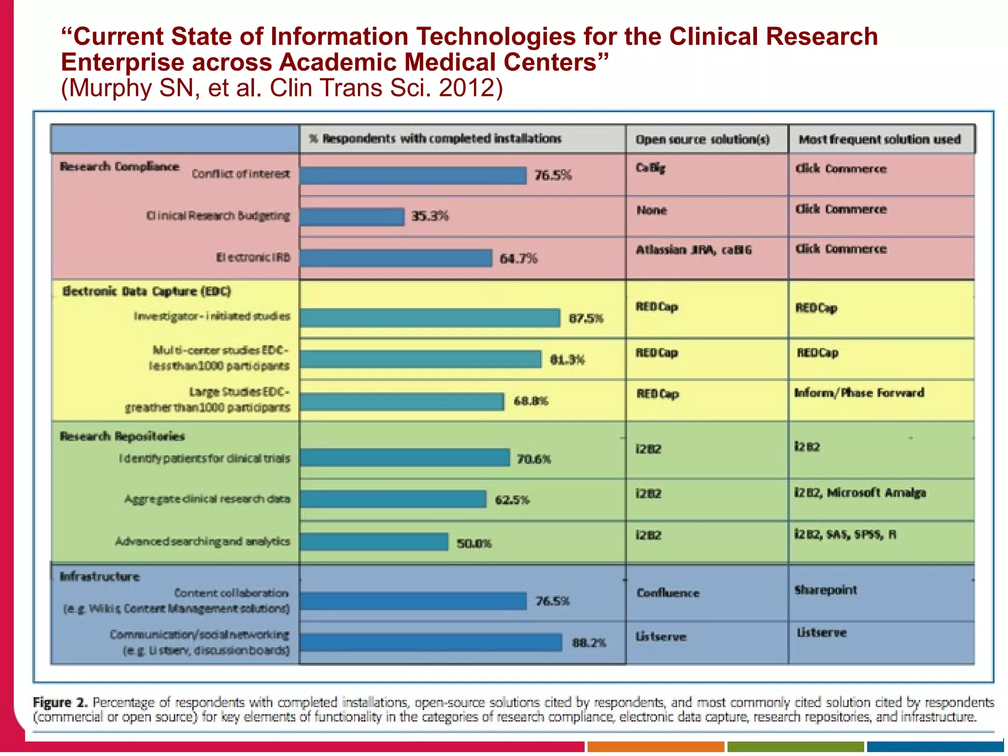 “Current State of Information Technologies for the Clinical Research
Enterprise across Academic Medical Centers”
(Murphy SN, et al. Clin Trans Sci. 2012)
 Results: 17/51 responded (33% response rate)
 