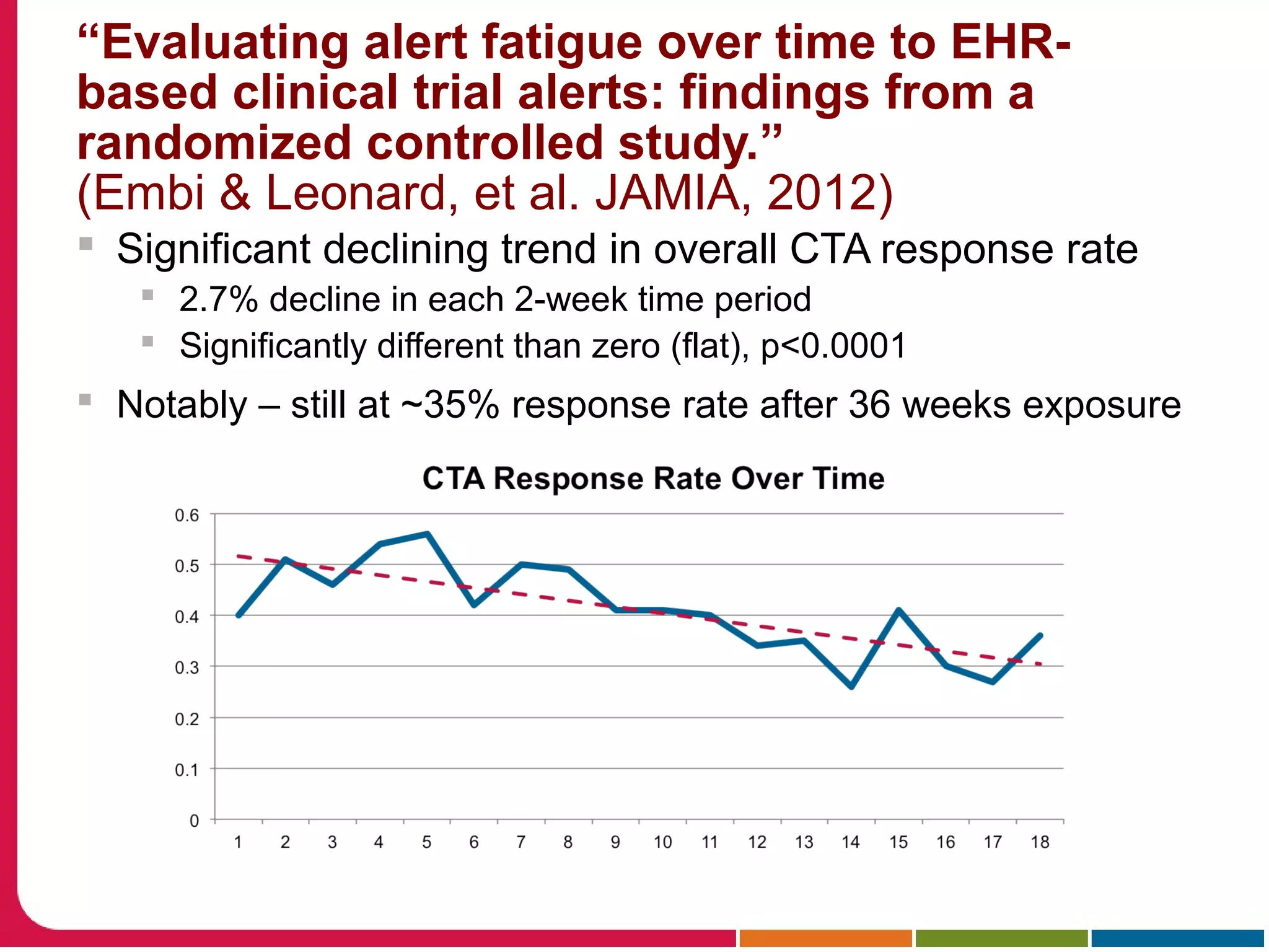  Significant declining trend in overall CTA response rate
 2.7% decline in each 2-week time period
 Significantly different than zero (flat), p<0.0001
 Notably – still at ~35% response rate after 36 weeks exposure
“Evaluating alert fatigue over time to EHR-
based clinical trial alerts: findings from a
randomized controlled study.”
(Embi & Leonard, et al. JAMIA, 2012)
 
