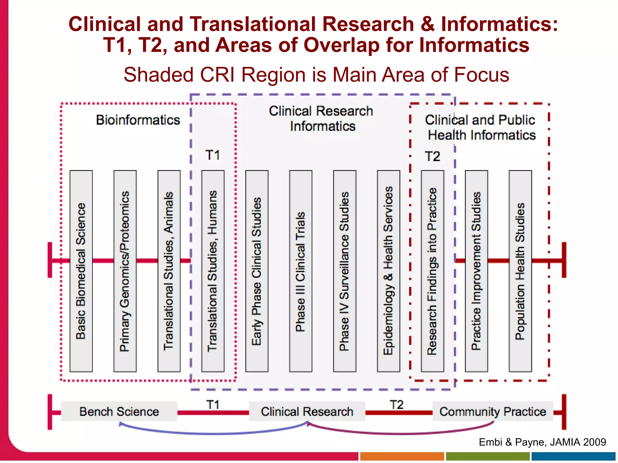 Clinical and Translational Research & Informatics:
T1, T2, and Areas of Overlap for Informatics
Shaded CRI Region is Main Area of Focus
Embi & Payne, JAMIA 2009
 
