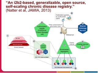 “An i2b2-based, generalizable, open source,
self-scaling chronic disease registry.”
(Natter et al, JAMIA, 2013)
 