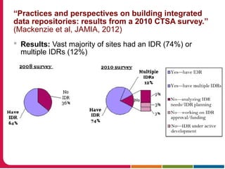 “Practices and perspectives on building integrated
data repositories: results from a 2010 CTSA survey.”
(Mackenzie et al, JAMIA, 2012)
 Results: Vast majority of sites had an IDR (74%) or
multiple IDRs (12%)
 