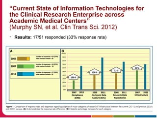 “Current State of Information Technologies for
the Clinical Research Enterprise across
Academic Medical Centers”
(Murphy SN, et al. Clin Trans Sci. 2012)
 Results: 17/51 responded (33% response rate)
 