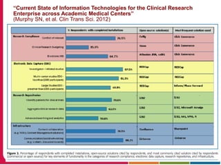 “Current State of Information Technologies for the Clinical Research
Enterprise across Academic Medical Centers”
(Murphy SN, et al. Clin Trans Sci. 2012)
 Results: 17/51 responded (33% response rate)
 