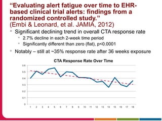  Significant declining trend in overall CTA response rate
 2.7% decline in each 2-week time period
 Significantly different than zero (flat), p<0.0001
 Notably – still at ~35% response rate after 36 weeks exposure
“Evaluating alert fatigue over time to EHR-
based clinical trial alerts: findings from a
randomized controlled study.”
(Embi & Leonard, et al. JAMIA, 2012)
 