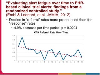  Decline in “referral” rates more pronounced than for
“response” rates
 4.9% decrease per time period, p = 0.0294
“Evaluating alert fatigue over time to EHR-
based clinical trial alerts: findings from a
randomized controlled study.”
(Embi & Leonard, et al. JAMIA, 2012)
 